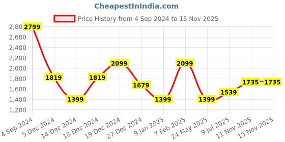 tatacliq.com Allen Solly Jeans Grey Cotton Regular Fit Striped Sweatshirt allen solly Price History Graph from 4 Sep 2024 to 15 Nov 2025