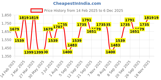 tatacliq.com Allen Solly Jeans Grey Cotton Regular Fit Striped Sweatshirt allen solly Price History Graph from 14 Feb 2025 to 5 Dec 2025