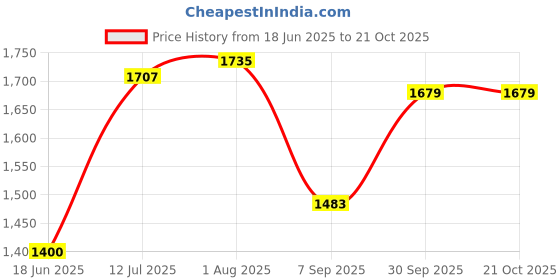 tatacliq.com Allen Solly Jeans Grey Cotton Regular Fit Striped Sweatshirt allen solly Price History Graph from 18 Jun 2025 to 20 Oct 2025