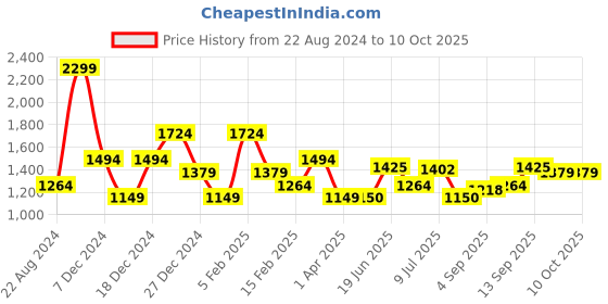 tatacliq.com Allen Solly Jeans Grey Cotton Regular Fit Sweatshirt allen solly Price History Graph from 22 Aug 2024 to 10 Oct 2025