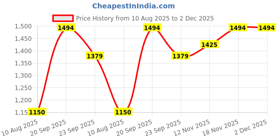 tatacliq.com Allen Solly Jeans Grey Cotton Regular Fit Sweatshirt allen solly Price History Graph from 10 Aug 2025 to 2 Dec 2025