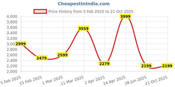 tatacliq.com Allen Solly Jeans Grey Cotton Skinny Fit Jeans allen solly Price History Graph from 5 Feb 2025 to 21 Oct 2025