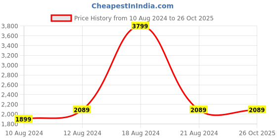 tatacliq.com Allen Solly Jeans Grey Cotton Slim Fit Jeans allen solly Price History Graph from 10 Aug 2024 to 26 Oct 2025