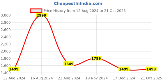 tatacliq.com Allen Solly Jeans Grey Cotton Slim Fit Jeans allen solly Price History Graph from 12 Aug 2024 to 21 Oct 2025