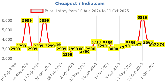 tatacliq.com Allen Solly Jeans Grey Regular Fit Camouflage Bomber Jacket allen solly Price History Graph from 10 Aug 2024 to 11 Oct 2025