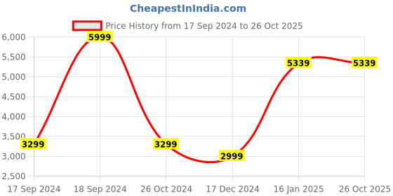 tatacliq.com Allen Solly Jeans Grey Regular Fit Camouflage Bomber Jacket allen solly Price History Graph from 17 Sep 2024 to 26 Oct 2025
