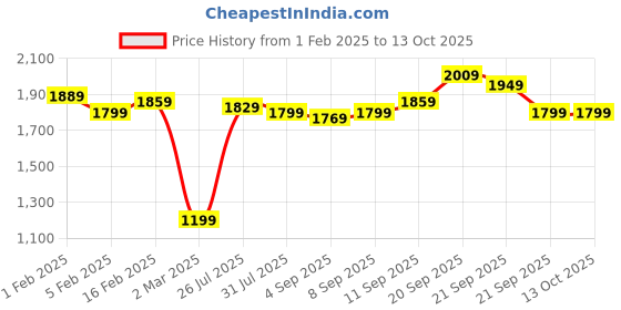 tatacliq.com Allen Solly Jeans Grey Regular Fit Jeans allen solly Price History Graph from 1 Feb 2025 to 13 Oct 2025