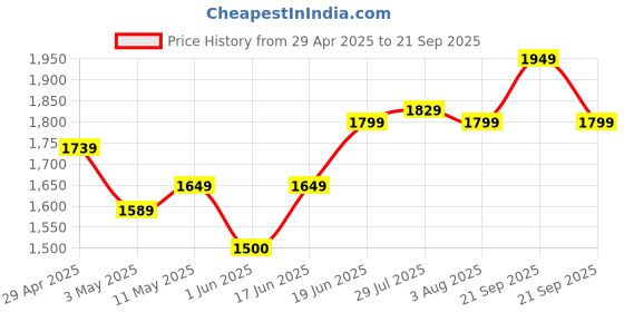 tatacliq.com Allen Solly Jeans Grey Regular Fit Jeans allen solly Price History Graph from 29 Apr 2025 to 21 Sep 2025