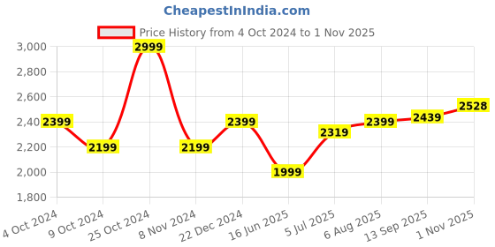 tatacliq.com Allen Solly Jeans Grey Skinny Fit Distressed Jeans allen solly Price History Graph from 4 Oct 2024 to 1 Nov 2025
