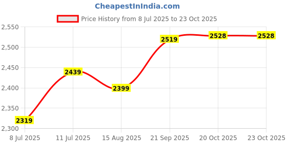 tatacliq.com Allen Solly Jeans Grey Skinny Fit Distressed Jeans allen solly Price History Graph from 8 Jul 2025 to 23 Oct 2025