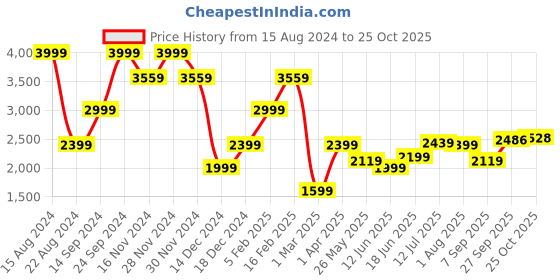 tatacliq.com Allen Solly Jeans Grey Skinny Fit Jeans allen solly Price History Graph from 15 Aug 2024 to 25 Oct 2025