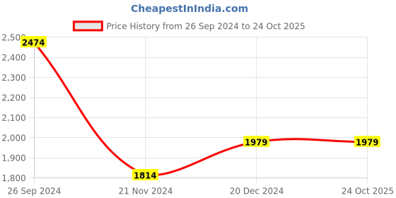 tatacliq.com Allen Solly Jeans Grey Skinny Fit Jeans allen solly Price History Graph from 26 Sep 2024 to 23 Oct 2025