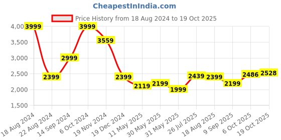 tatacliq.com Allen Solly Jeans Grey Skinny Fit Jeans allen solly Price History Graph from 18 Aug 2024 to 19 Oct 2025