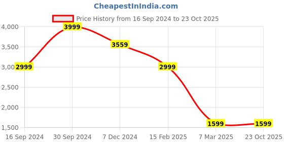 tatacliq.com Allen Solly Jeans Grey Skinny Fit Jeans allen solly Price History Graph from 16 Sep 2024 to 23 Oct 2025