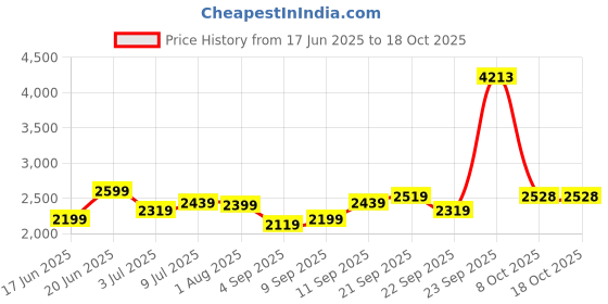 tatacliq.com Allen Solly Jeans Grey Skinny Fit Jeans allen solly Price History Graph from 17 Jun 2025 to 18 Oct 2025