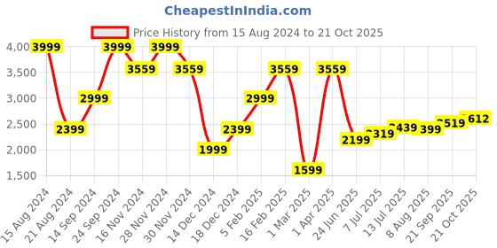 tatacliq.com Allen Solly Jeans Grey Slim Fit Jeans allen solly Price History Graph from 15 Aug 2024 to 21 Oct 2025