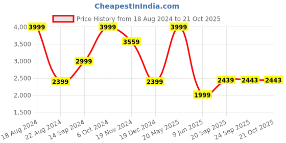 tatacliq.com Allen Solly Jeans Grey Slim Fit Jeans allen solly Price History Graph from 18 Aug 2024 to 20 Oct 2025