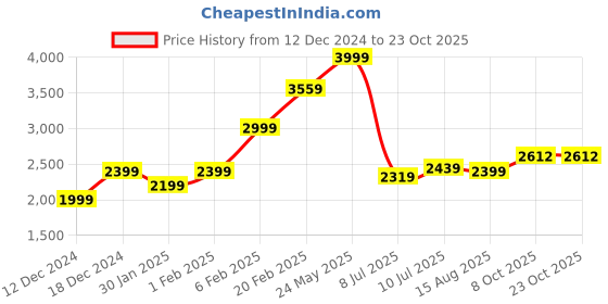 tatacliq.com Allen Solly Jeans Grey Slim Fit Jeans allen solly Price History Graph from 12 Dec 2024 to 23 Oct 2025