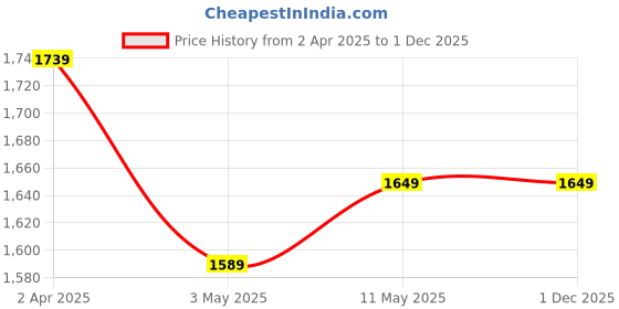 tatacliq.com Allen Solly Jeans Grey Slim Fit Jeans allen solly Price History Graph from 2 Apr 2025 to 30 Nov 2025
