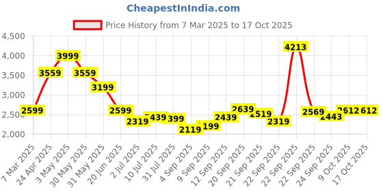 tatacliq.com Allen Solly Jeans Grey Slim Fit Jeans allen solly Price History Graph from 7 Mar 2025 to 16 Oct 2025