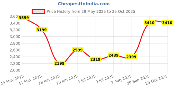 tatacliq.com Allen Solly Jeans Grey Slim Fit Jeans allen solly Price History Graph from 29 May 2025 to 25 Oct 2025