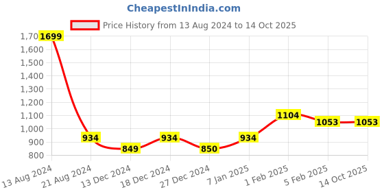 tatacliq.com Allen Solly Jeans Khaki Cotton Slim Fit Shorts allen solly Price History Graph from 13 Aug 2024 to 13 Oct 2025