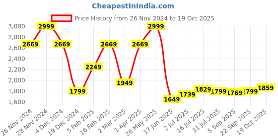 tatacliq.com Allen Solly Jeans Light Blue Skinny Fit Jeans allen solly Price History Graph from 26 Nov 2024 to 19 Oct 2025
