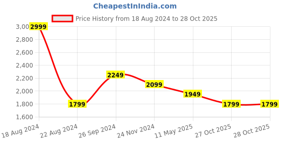 tatacliq.com Allen Solly Jeans Light Blue Slim Fit Distressed Jeans allen solly Price History Graph from 18 Aug 2024 to 28 Oct 2025