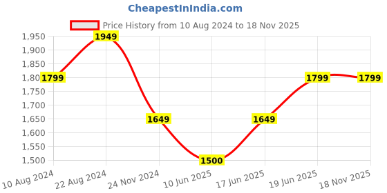 tatacliq.com Allen Solly Jeans Light Blue Slim Fit Jeans allen solly Price History Graph from 10 Aug 2024 to 17 Nov 2025
