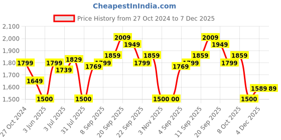 tatacliq.com Allen Solly Jeans Light Blue Slim Fit Jeans allen solly Price History Graph from 27 Oct 2024 to 7 Dec 2025