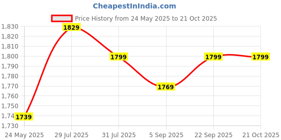 tatacliq.com Allen Solly Jeans Light Denim Skinny Fit Jeans allen solly Price History Graph from 24 May 2025 to 20 Oct 2025