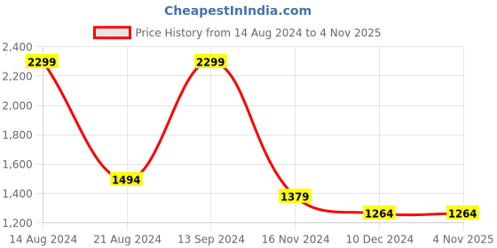 tatacliq.com Allen Solly Jeans Light Grey Regular Fit Logo Printed Sweatshirt allen solly Price History Graph from 14 Aug 2024 to 3 Nov 2025