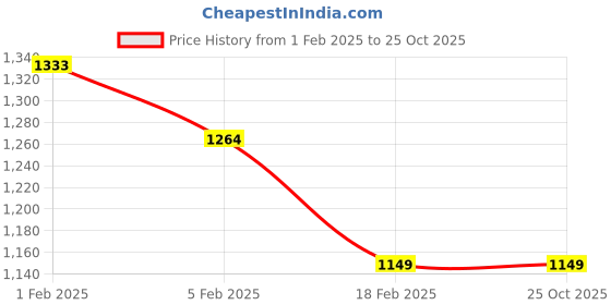 tatacliq.com Allen Solly Jeans Light Grey Regular Fit Logo Printed Sweatshirt allen solly Price History Graph from 1 Feb 2025 to 25 Oct 2025