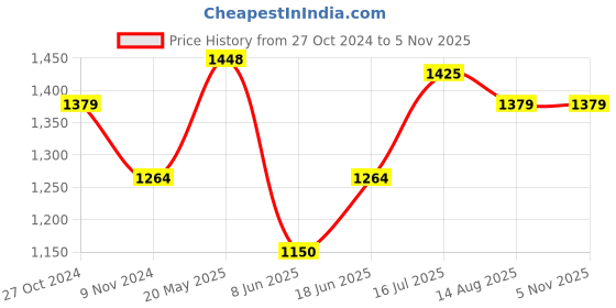 tatacliq.com Allen Solly Jeans Lilac Cotton Regular Fit Printed Shirt allen solly Price History Graph from 27 Oct 2024 to 5 Nov 2025