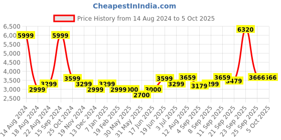 tatacliq.com Allen Solly Jeans Maroon Regular Fit Jacket allen solly Price History Graph from 14 Aug 2024 to 4 Oct 2025