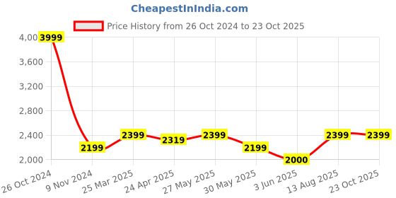 tatacliq.com Allen Solly Jeans Maroon Skinny Fit Jeans allen solly Price History Graph from 26 Oct 2024 to 23 Oct 2025