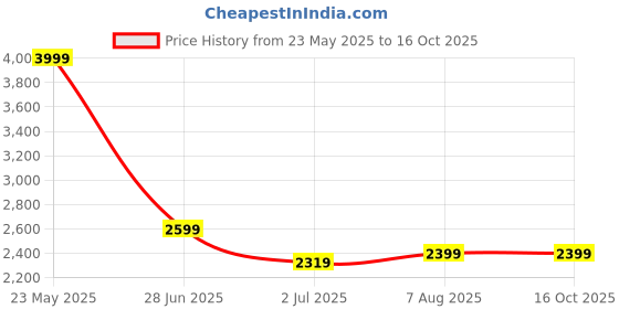 tatacliq.com Allen Solly Jeans Maroon Skinny Fit Jeans allen solly Price History Graph from 23 May 2025 to 16 Oct 2025