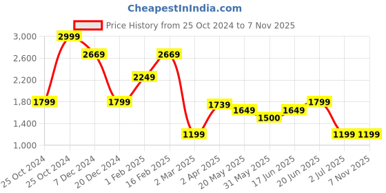 tatacliq.com Allen Solly Jeans Mid Black Slim Fit Jeans allen solly Price History Graph from 25 Oct 2024 to 7 Nov 2025