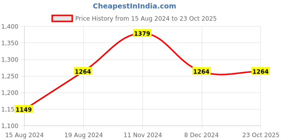 tatacliq.com Allen Solly Jeans Mid Blue Slim Fit Jeans allen solly Price History Graph from 15 Aug 2024 to 23 Oct 2025