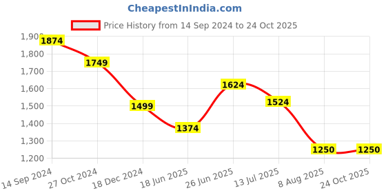 tatacliq.com Allen Solly Jeans Mid Navy Cotton Regular Fit Checks Shirt allen solly Price History Graph from 14 Sep 2024 to 22 Oct 2025