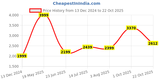 tatacliq.com Allen Solly Jeans Mid Navy Skinny Fit Jeans allen solly Price History Graph from 13 Dec 2024 to 22 Oct 2025