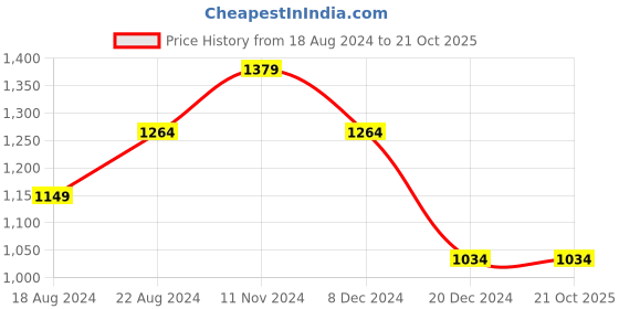 tatacliq.com Allen Solly Jeans Mid Navy Slim Fit Jeans allen solly Price History Graph from 18 Aug 2024 to 20 Oct 2025