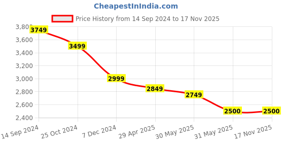 tatacliq.com Allen Solly Jeans Mid Navy Slim Fit Jeans allen solly Price History Graph from 14 Sep 2024 to 16 Nov 2025