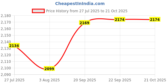 tatacliq.com Allen Solly Jeans Midnight Navy Skinny Fit Jeans allen solly Price History Graph from 27 Jul 2025 to 21 Oct 2025