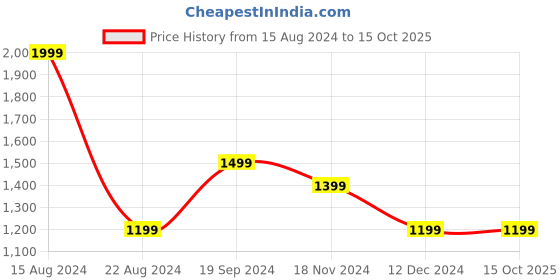 tatacliq.com Allen Solly Jeans Multicolored Cotton Regular Fit Printed Shirt allen solly Price History Graph from 15 Aug 2024 to 15 Oct 2025