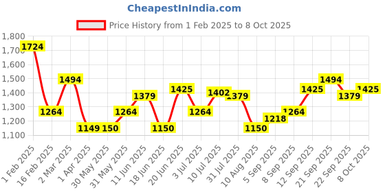 tatacliq.com Allen Solly Jeans Multicolored Cotton Regular Fit Printed Sweatshirt allen solly Price History Graph from 1 Feb 2025 to 8 Oct 2025