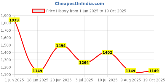 tatacliq.com Allen Solly Jeans Multicolored Cotton Regular Fit Printed Sweatshirt allen solly Price History Graph from 1 Jun 2025 to 19 Oct 2025