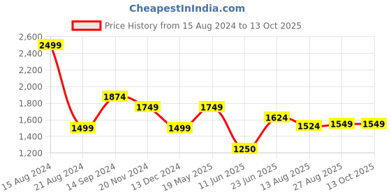 tatacliq.com Allen Solly Jeans Multicolored Regular Fit Striped Shirt allen solly Price History Graph from 15 Aug 2024 to 13 Oct 2025