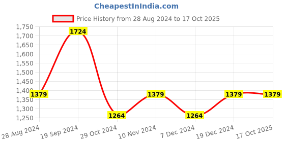 tatacliq.com Allen Solly Jeans Multicolored Regular Fit Striped Shirt allen solly Price History Graph from 28 Aug 2024 to 16 Oct 2025