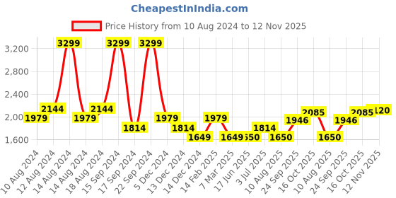 tatacliq.com Allen Solly Jeans Navy & Brown Regular Fit Striped Hooded Sweatshirt allen solly Price History Graph from 10 Aug 2024 to 12 Nov 2025